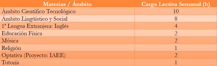 1ºPDC(3ºESO)_2425